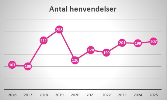 Graf viser antal henvendelser, der er udsving mere flere henvendelser i 2018 og 2019
