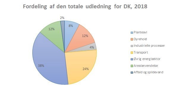 Cirkeldiagrammet viser den totale udledning for DK 2018: Planteavl 2% Dyrehold 12 % Industrielle processor 4% Transport 24 % Øvrig energisektor 38 % Arealanvendelse 12