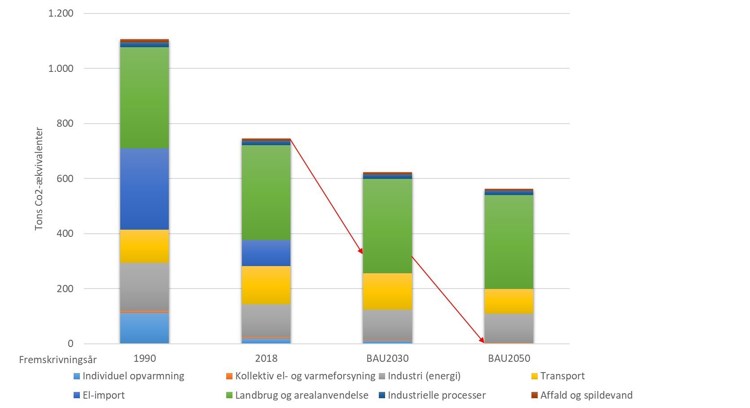 Figuren viser Mariagerfjord Kommunes CO2-udledning i 1990, 2018, samt fremskrivninger for 2030 og 2050, hvis ”frozen policy” implementeres. Søjlerne er inddelt i kategorier: Individuel opvarmning, el-import, kollektiv el- og varmeforsyning, landbrug- og arealanvendelse, industri (energi), industrielle processer, transport samt affald og spildevand. Mens mange af kategorierne kun viser en lille fremgang, er der siden 1990 sket en væsentlig reduktion i el-import, og samtidig en stor stigning i transport, hvis det sammenlignes med 2018. landbrug- og arealanvendelse udgør nogenlunde samme mængde i alle søjlerne. Industri (energi) har også siden 1990 været faldende, og forventes at falde ganske lidt frem mod 2050 alene igennem frozen policy og uden yderligere handling.