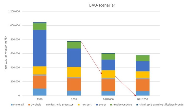 CO2-udledning i 1990, 2018, samt fremskrivninger for 2030 og 2050, hvis ”frozen policy” implementeres. Søjlerne er inddelt i følgende kategorier:  Planteavl, dyrehold, industrielle processer, transport, energi samt affald og spildevand. Mens mange af kategorierne kun viser en lille fremgang, er der siden 1990 sket en væsentlig reduktion i energi, og samtidig en stor stigning i transport, hvis der sammenlignes med 2018. Landbrug (planteavl og dyrehold)- og arealanvendelse udgør nogenlunde samme mængde i alle søjlerne. BAU-scenarierne viser en faldende energi- og transportudledning, mens de øvrige sektorer forventes stagnerende eller men en ganske lille reduktion frem mod 2050 alene igennem frozen policy og uden yderligere handling.