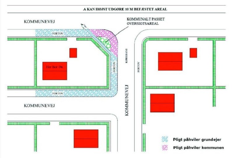 Illustration af en anden hjørnegrund, hvor pligten kan pålægges grundejeren fra alle sider. Dog kan grundejeren ikke pålægges pligten rundt om oversigtsarealet, da dette ikke er nærmest beliggende ejendom.