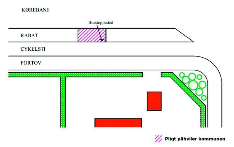 Illustration, der viser, at når busstoppestedet er en særskilt busperron mellem cykelsti og kørebane. I dette tilfælde påhviler pligten kommunen.