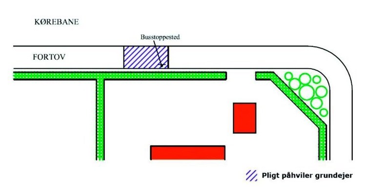Illustration, der viser en grund, hvor busstoppestedet med tilhørende perron er en del af fortovet. I dette tilfælde påhviler pligten grundejeren.