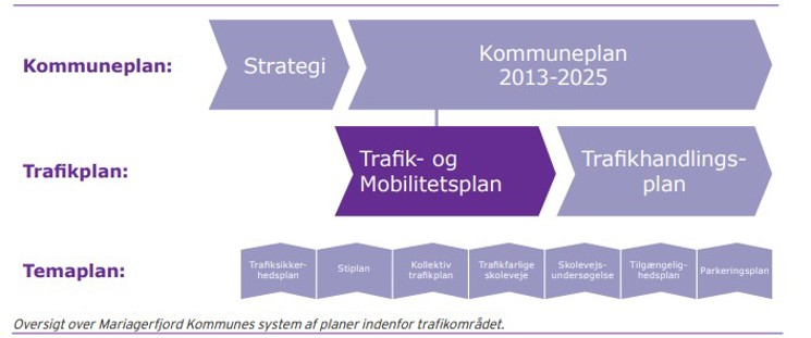 oversigt over Mariagerfjord Kommunes system af planer inden for trafikområdet