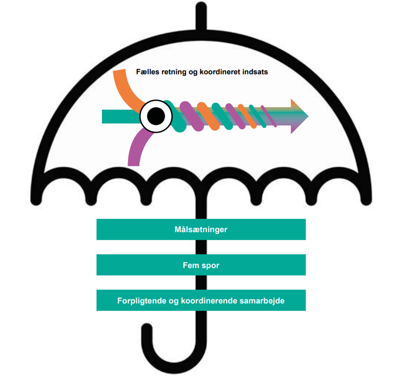 Model viser en paraply. Under paraplyen er tre kasser med hver deres nøgleord; målsætninger, fem spor samt forpligtende og koordinerende samarbejde