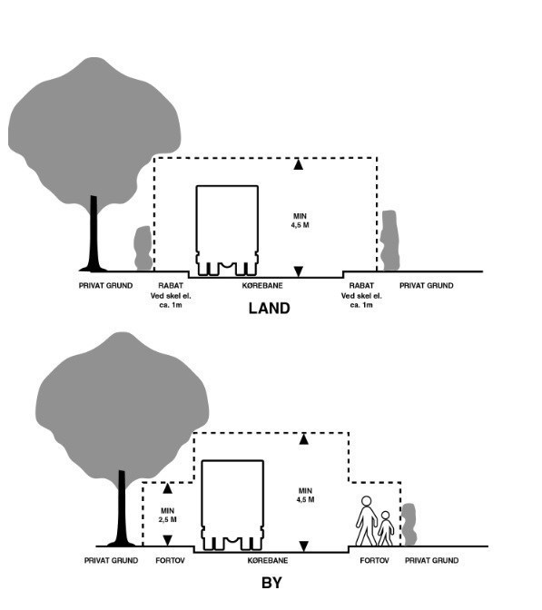 Illustrationen forklarer, at der gælder følgende regler:  Land:  Over kørebane skal der være en frihøje på minimum 4,5 meter og fra rabat til skel skal deres holdes frit i minimum 1 meters bredde. By: Over fortove skal der være en frihøjde på minimum 2,5 meter. Over kørebane skal frihøjden være minimum 4,5 meter. Fortove skal friholdes i fuld bredde ind til skel.